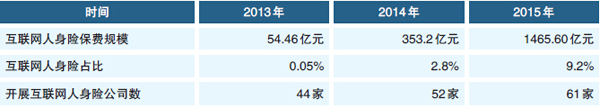 2015年互聯網人身險市場發展概況.jpg