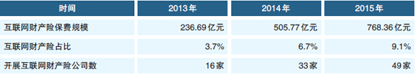 2015年互聯網財產險市場發展概況.jpg