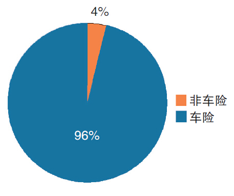 2014年互聯網財產險業務結構.jpg