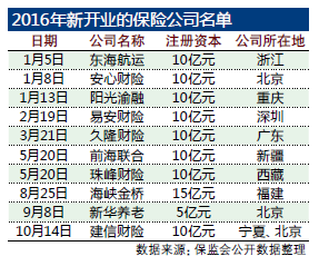 年內(nèi)新開10家保險公司 互聯(lián)網(wǎng)和專業(yè)化經(jīng)營成逆襲良藥